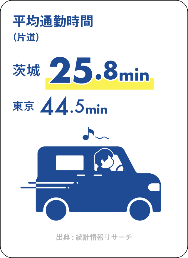 通勤時間